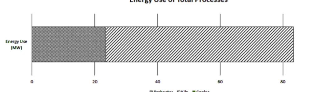 Fig. 5. Energy Use of Unit Process.