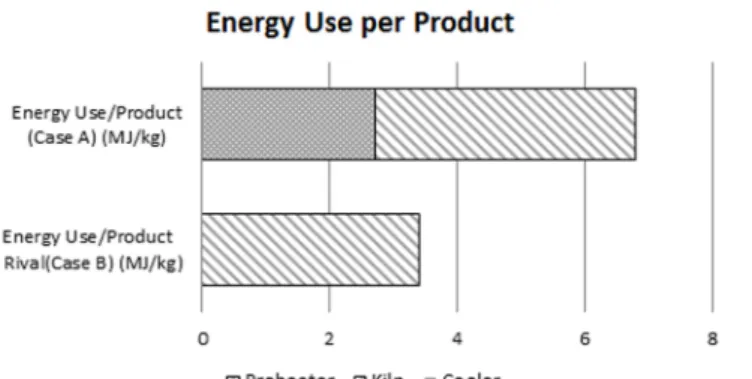 Fig. 9. Comparison of energy use per product. 요성이 있음을  알 수 있다. 생산품 기준 에너지를 평가 지표로 사용한 경우  결과에  주요  영향을  미치는 항목들은 다음과  같으 며 해당 조건들이 동일한 가정에서 비교 평가를 실 시해야 한다