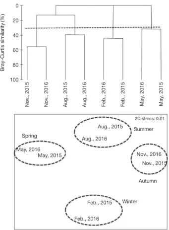 Table 2.   Results from SIMPER analysis showing the species con- con-tributing between four groups