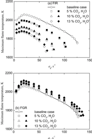 Fig. 2. Variation of maximum flame temperature with FIR  and FGR ratios with CO 2  and H 2 O at a g = 50  s -1 .