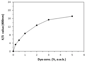 Figure  2.  Effect  of  dye  concentration  on  the  dye  uptake  of  wool fabrics(100℃,  60min).