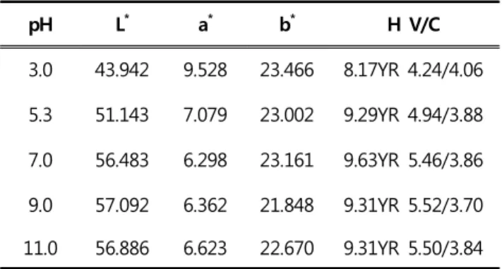 Table  2.  Effect  of  pH  on  L * ,  a * ,  b * ,  and  H  V/C  value  of  the  dyed  wool fabrics