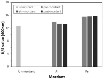 Table  3.  Effect  of  mordanting  on  L * ,  a * ,  b * ,  and  H  V/C  value  of  the  dyed  wool  fabrics