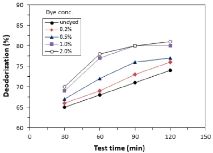 Figure  8.  Effect  of  elapsed  time  on  the  deodorization  perform ance  of  wool  fabrics  dyed with  Houttuynia cordata   colorants.