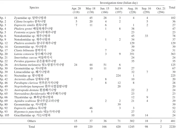 Table 2. Changes in the number of major chewing insect larvae chewing on oak trees in the east coastal region, Korea Species