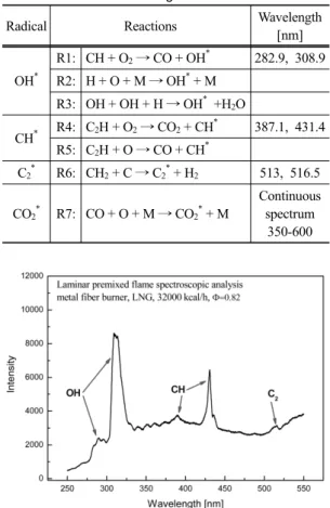 Fig. 2. Plank distribution law of wavelength at each tem- tem-perature.