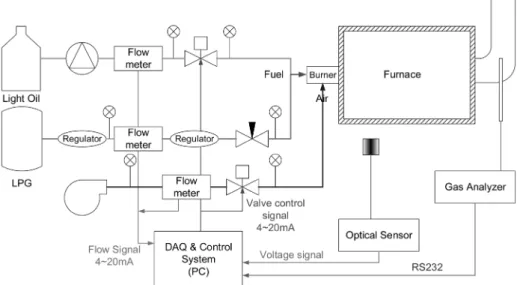 Fig. 3. Schematic of experimental system.