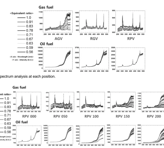 Fig. 15. Spectrum analysis at each position.