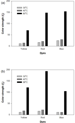 Figure 6.  Dyeing profiles and shampooing profile; (a) reactive  dyeing profile, (b) acid dyeing profile, (c) shampooing profile.