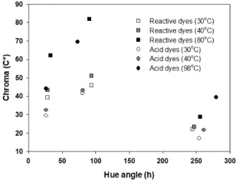 Table  3. Colorimetric  data and visual  appearance  of  dyed wool  fibers  with  reactive dyes  and  acid  dyes