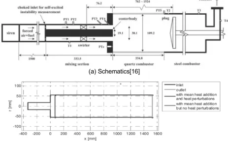 Fig. 1. Schematics of a model lean premixed gas turbine combustor and its OSCILOS chamber dimension.