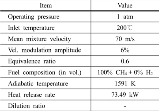 Table 1. Test conditions for a lean premixed flame[16].