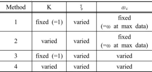 Table 2. Four methods for determining three parameters  of gain function