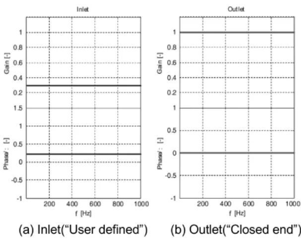 Fig. 4. OSCILOS plots of a benchmark FTF that is curve-  fit based on Method 4.
