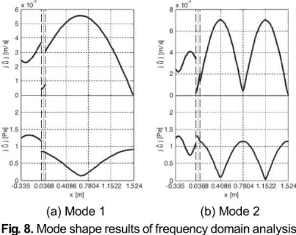 Fig. 8. Mode shape results of frequency domain analysis  with the benchmark data.