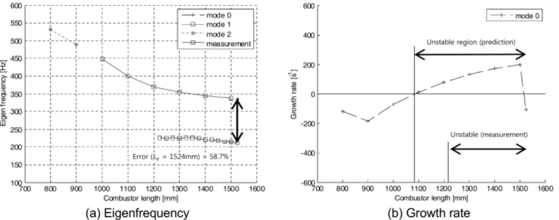 Fig. 10. Frequency domain analysis results with the benchmark data except inlet acoustic boundary condition of 