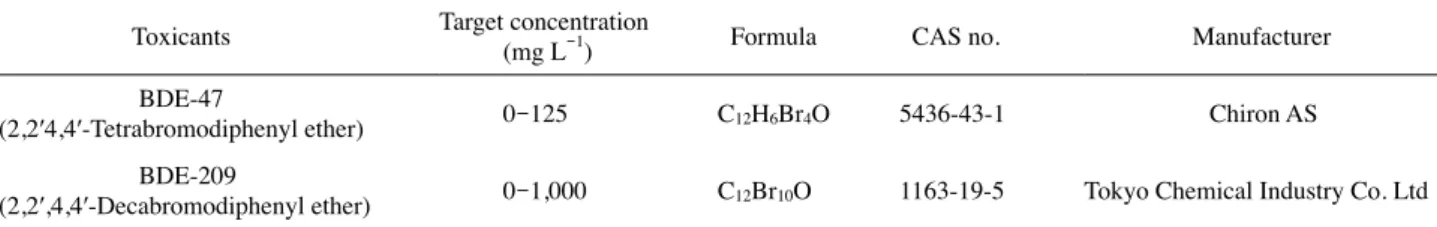 Table 1. Information on metal toxicants used in this study                      Toxicants Target concentration