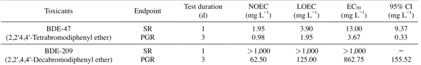 Table 3.   Toxicity evaluation using survival rates (SR) and population growth rate (PGR) in the B