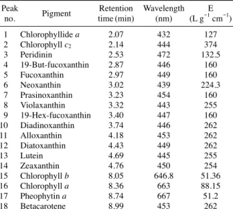 Table 3. Initial pigment: Chl-a ratios for eight algal groups in CHEMTAX analysis (Mackey et al