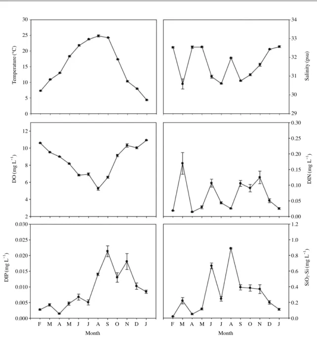 Fig. 2. Spatial variation of Temperature, Salinity (psu), DO (mg L -1 ), DIN (mg L -1 ), DIP (mg L -1 ), SiO 2 -Si (mg L -1 ) in Jinju Bay.
