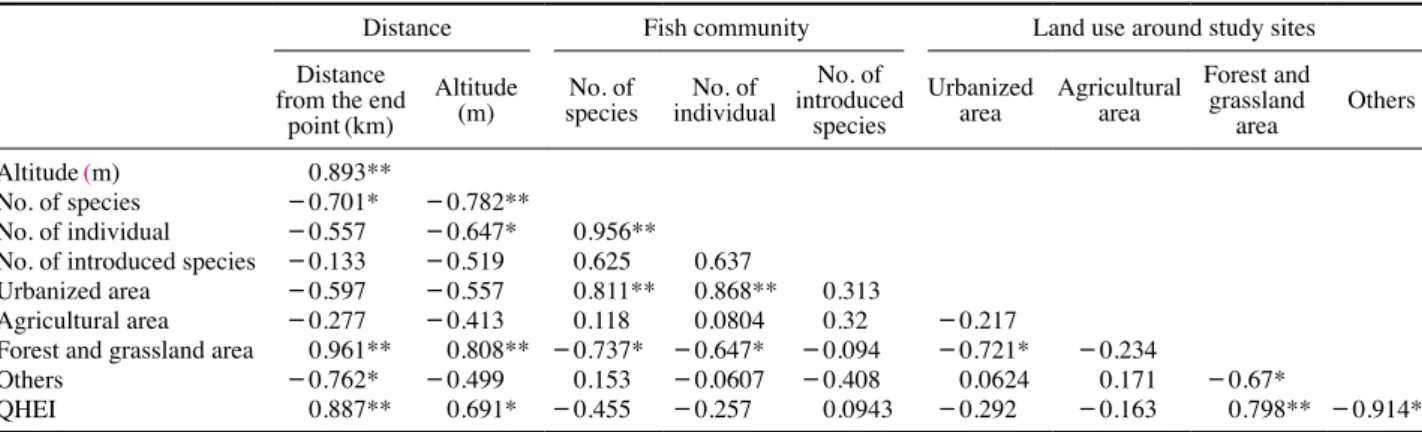 Table 2. The qualitative habitat evaluation index (QHEI) in the stream at the Gwangneung forest