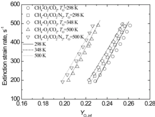 Fig. 5. Variation of  ζ OH  with global strain rate at various  TO in nonpremixed CH 4 -O 2 /N 2 , CH 4 -O 2 /CO 2 , and  CH 4 -O 2 /CO 2 /N 2  flames