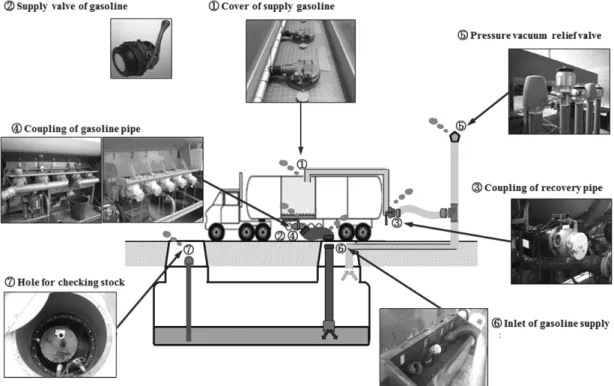 Fig. 1. Schematic diagram of emission points in the gas station tank. 필요가 있다.  그러나 주유소에서 배출되는 유증기는  Fig
