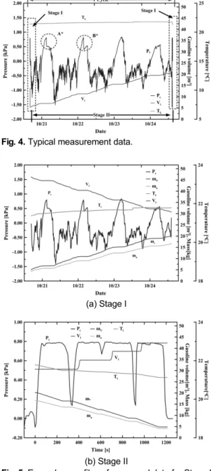 Fig. 3. Measurement position of Stage II and Stage I.