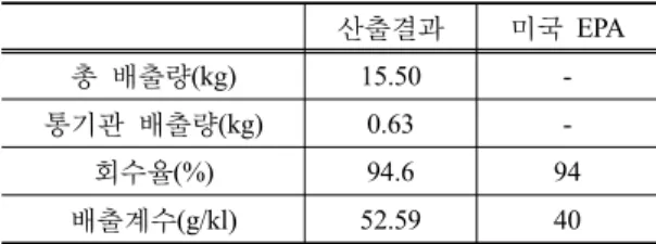 Table 4. Comparison of emission factor between cal- cal-culated result and US EPA in Stage I