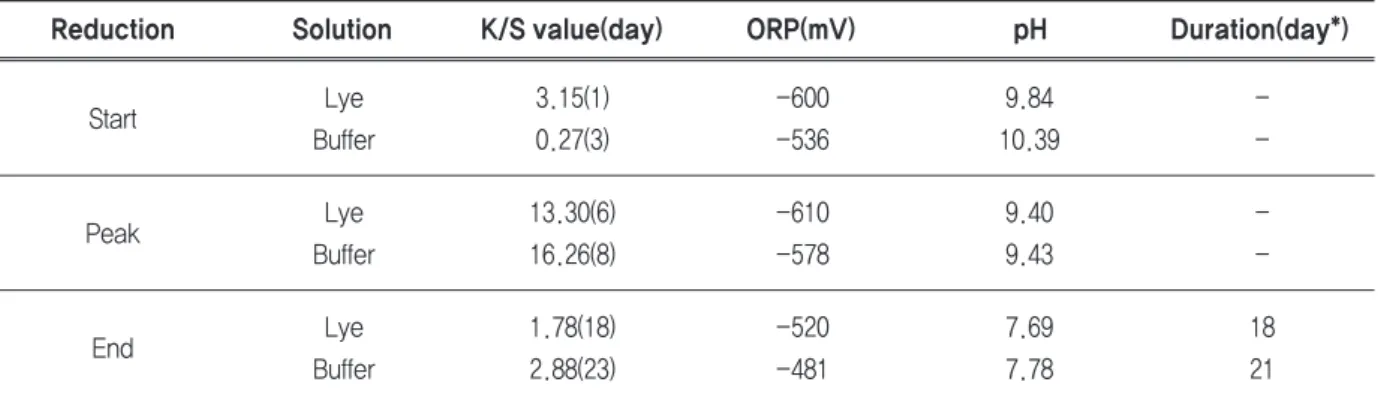 Table 3. Comparison of reducing activity of baker’s yeast in lye(pH 10.71) and buffer(pH 10.70) solutions