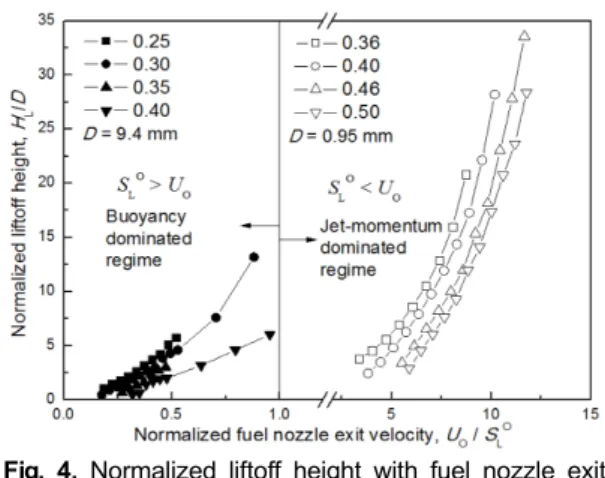 Fig. 5. (a) Change in liftoff height with fuel nozzle exit  velocity for methane diluted with nitrogen (Sc < 