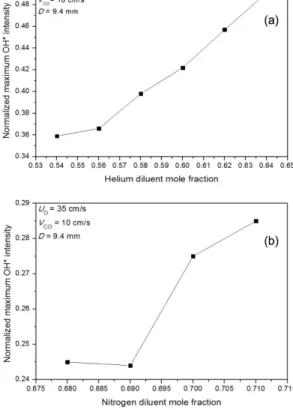 Fig. 7. Measured OH* radical intensities for (a) methane  diluted with helium at Uo = 30 cm/s and (b)  methane diluted with nitrogen at Uo = 35 cm/s,  for various X F,O  using 9.4 mm nozzle diameter.