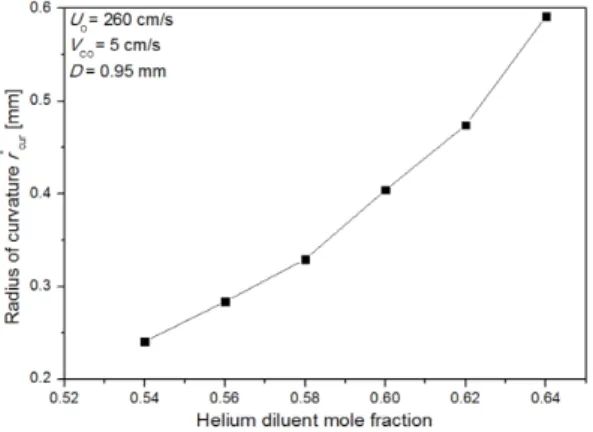 Fig. 9. Radius of curvature r * cur , of lifted methane jet  flame with the addition of helium dilution by  using 0.95 mm nozzle diameter.