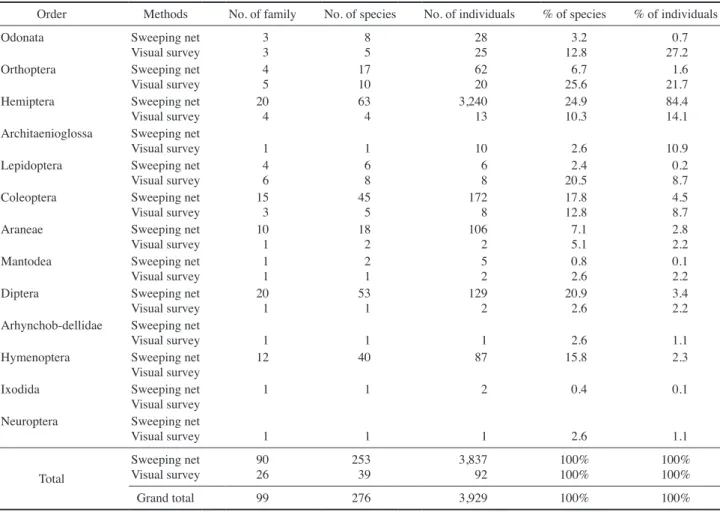 Table 3.   Community analyses of the insect species surveyed in the  Eundae­ri wetlands area using both sampling methods Indices May 14 Jul