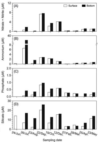 Fig. 4.    Changes  in  nitrate+nitrite (A), ammonium (B), phosphate (C), silicate (D) from June 2016 to May 2017 in the Station  M