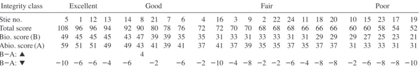 Fig. 2. Comparison of results analyzed of the BAc index for this study. See the Table 1 for Site number.