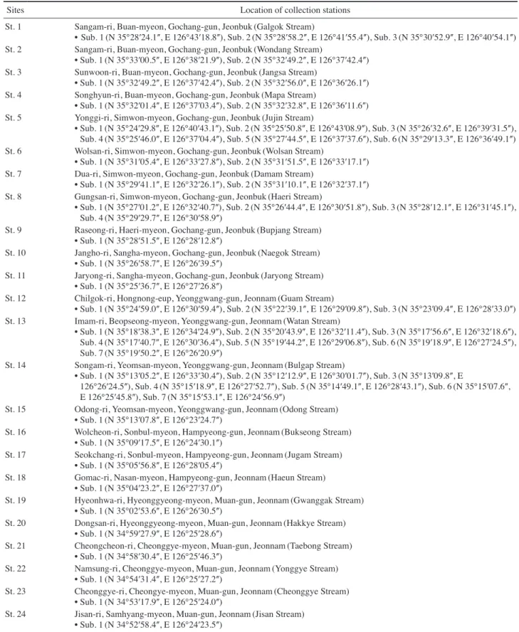 Table 1. Sampling sites for this study