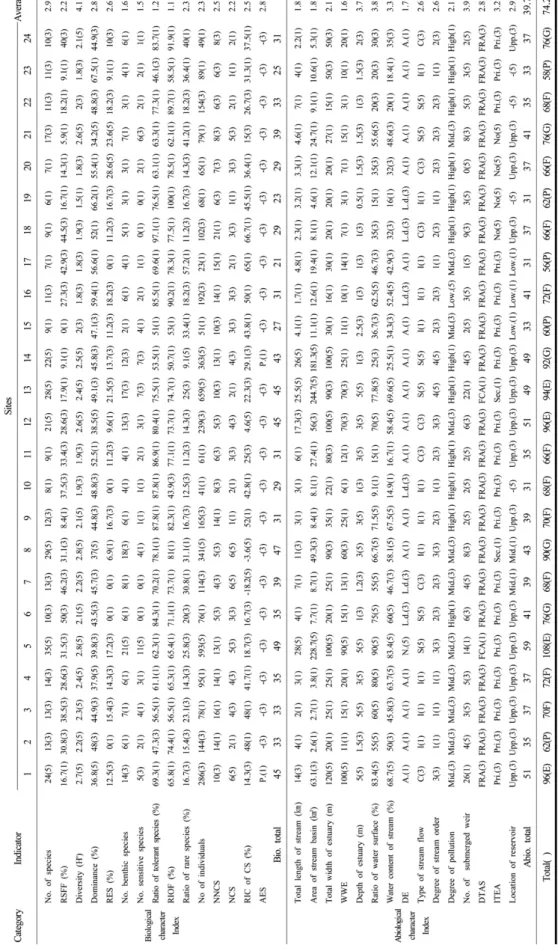 Table 4. Results analyzed of the BAc index for this study