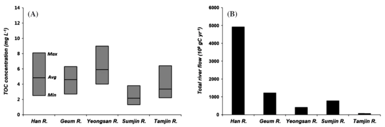 Fig. 3. Comparison of annual TOC concentration and river outflow in 2016 among the rivers included in the study.