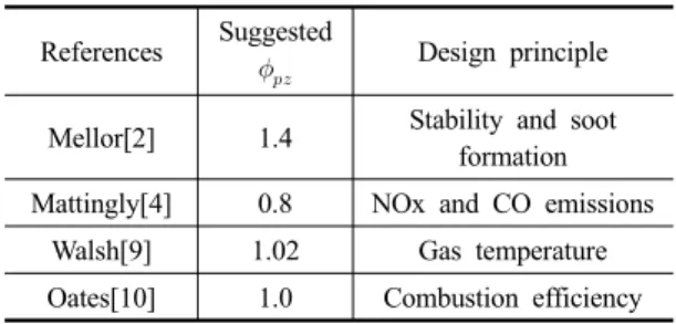 Table 1. Suggested design values for primary zone equiv- equiv-alence ratio