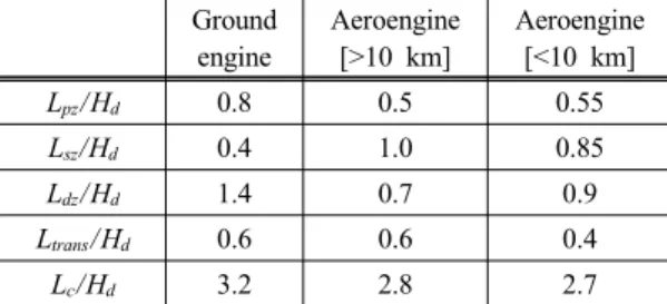 Table 2. Suggested relative zonal lengths to dome height[12]