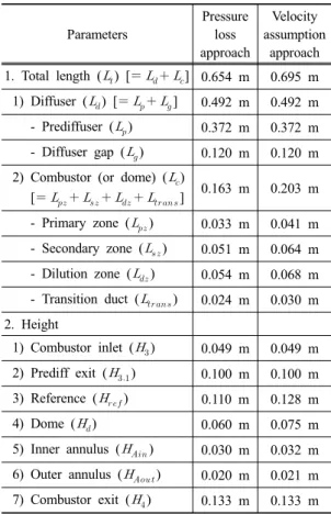 Table 4. Comparison of combustor sizing results between  pressure loss and velocity assumption  appro-aches Parameters Pressure loss  approach Velocity  assumption approach 1