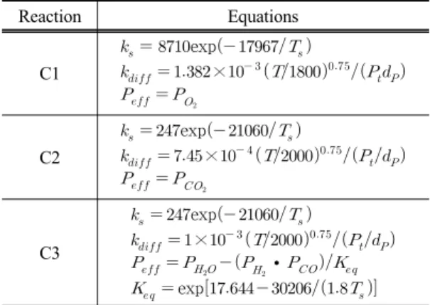 Table 1. Volatiles composition (wt.%daf) predicted by  FLASHCHAIN  Tar H 2 CH 4 C n H m CO CO 2 H 2 O Total 36.67 1.37 2.00 1.84 2.7 2.4 5.2 46.78 2.3.3