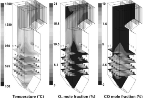 Fig. 2. Temperature, O 2  and CO mole fraction distribution  in the reference case. 