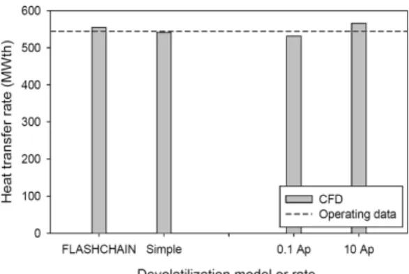 Fig. 7. Heat transfer to the membrane wall for different  devolatilization models and Ap values.