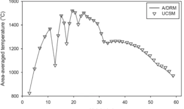 Fig. 8. Temperature profiles along BN2 axis from the front  wall for different values of AP