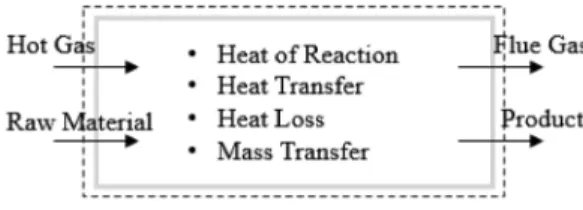 Fig. 3. Concept for a well-mixed reactor block. 질 정산이라고 일컬으며,  파악한 에너지 출․입량을  통하여 반응기의 에너지 소비 항목 및 특성 등을 예 측할 수 있을  뿐만  아니라  에너지절감  개선방안으 로의 확장까지도 생각할 수 있다