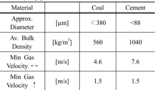 Table 1. Required gas velocity for various solids trans- trans-port[8] 