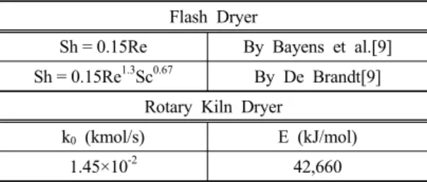 Table 2. Empirical correlations for mass transfer coeffi- coeffi-cient in a flash dryer