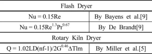 Table 4. Results of block performance evaluation Moist. 